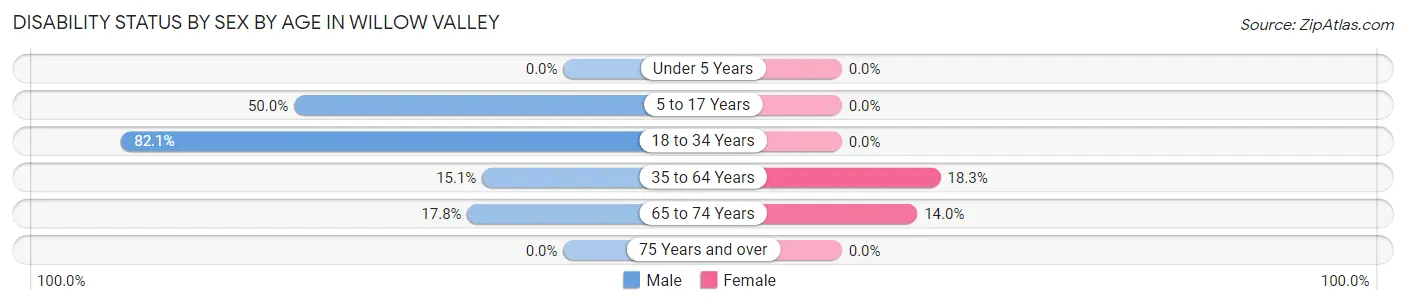 Disability Status by Sex by Age in Willow Valley