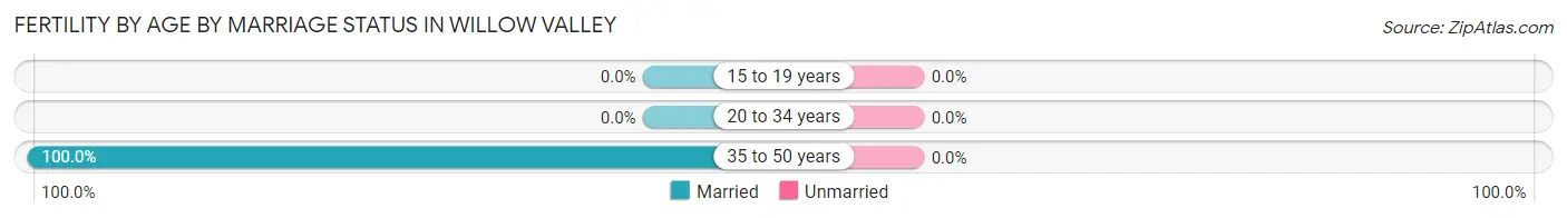 Female Fertility by Age by Marriage Status in Willow Valley