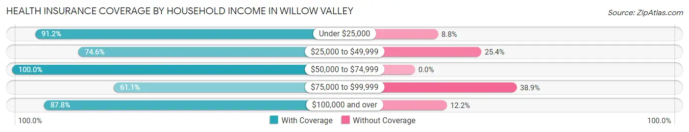 Health Insurance Coverage by Household Income in Willow Valley