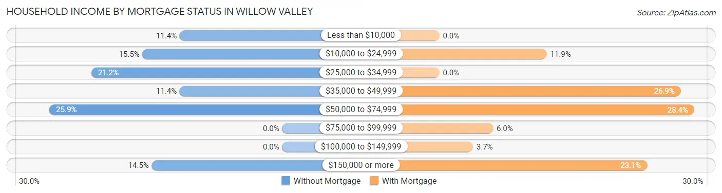 Household Income by Mortgage Status in Willow Valley