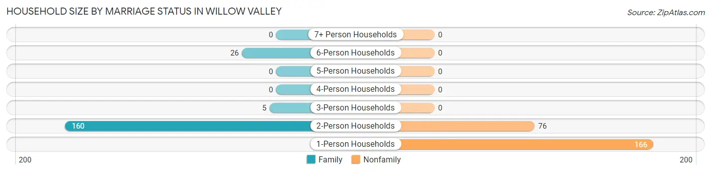 Household Size by Marriage Status in Willow Valley