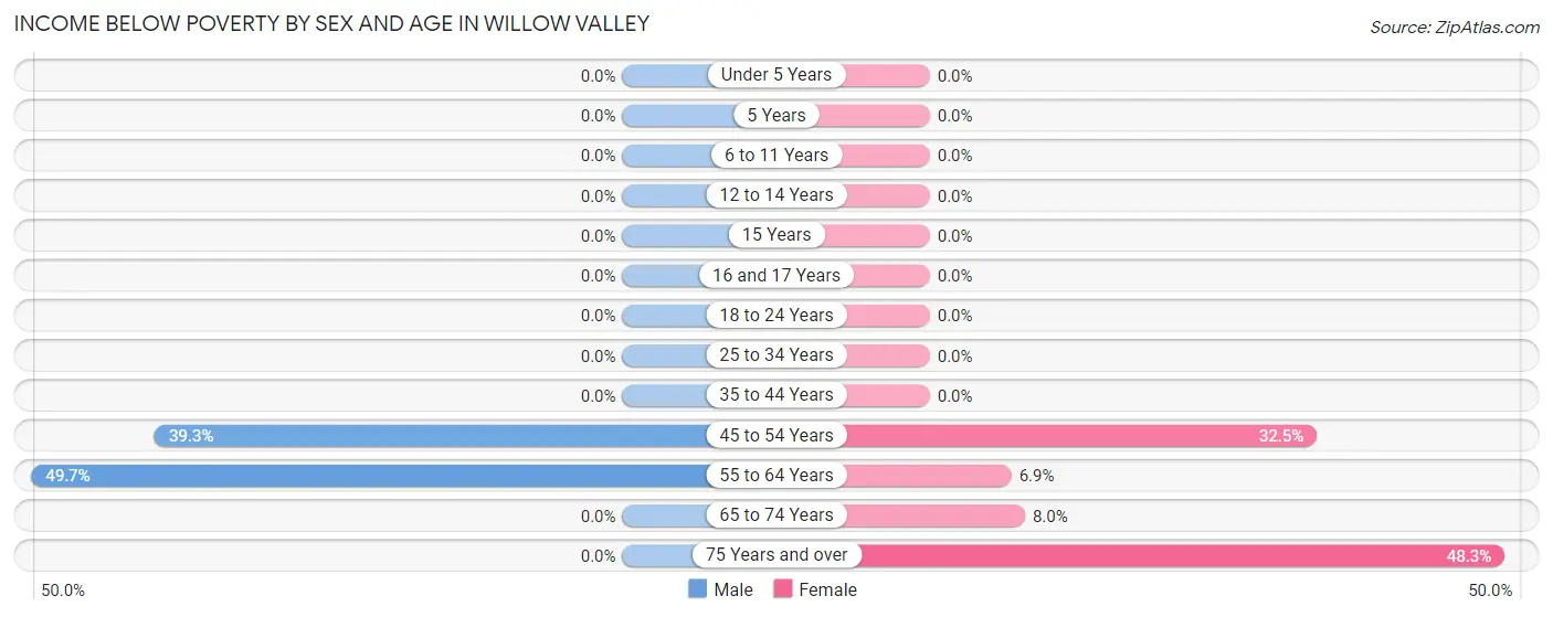 Income Below Poverty by Sex and Age in Willow Valley