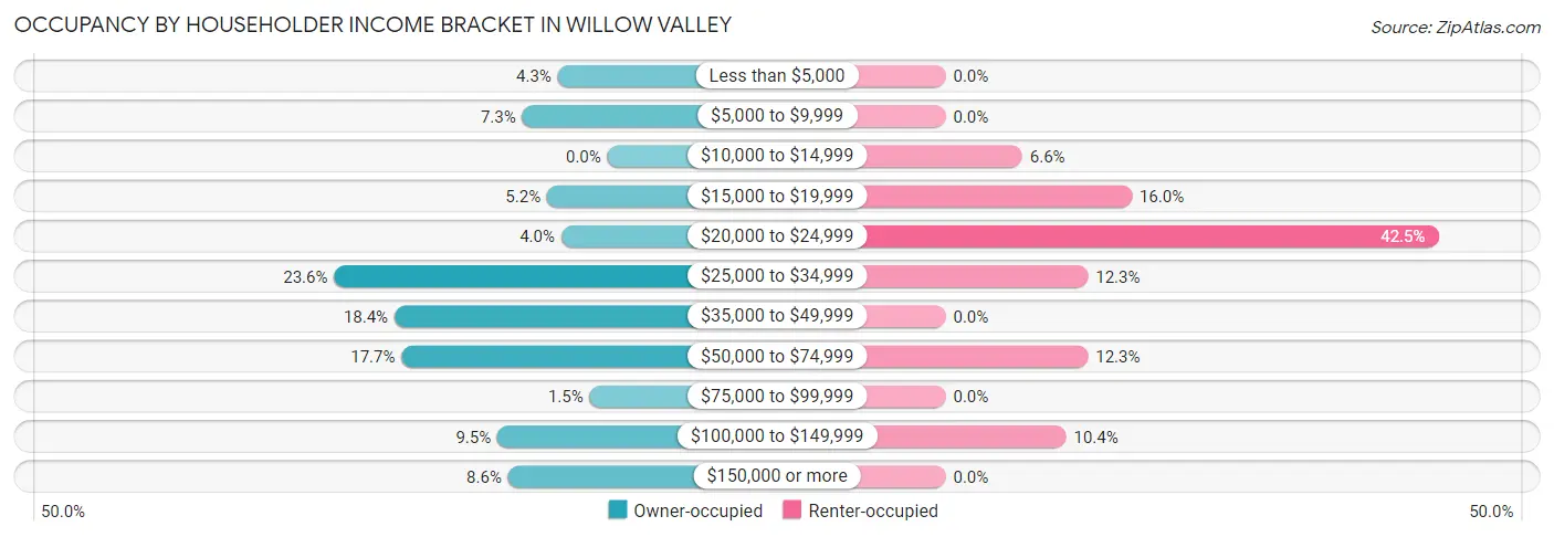 Occupancy by Householder Income Bracket in Willow Valley
