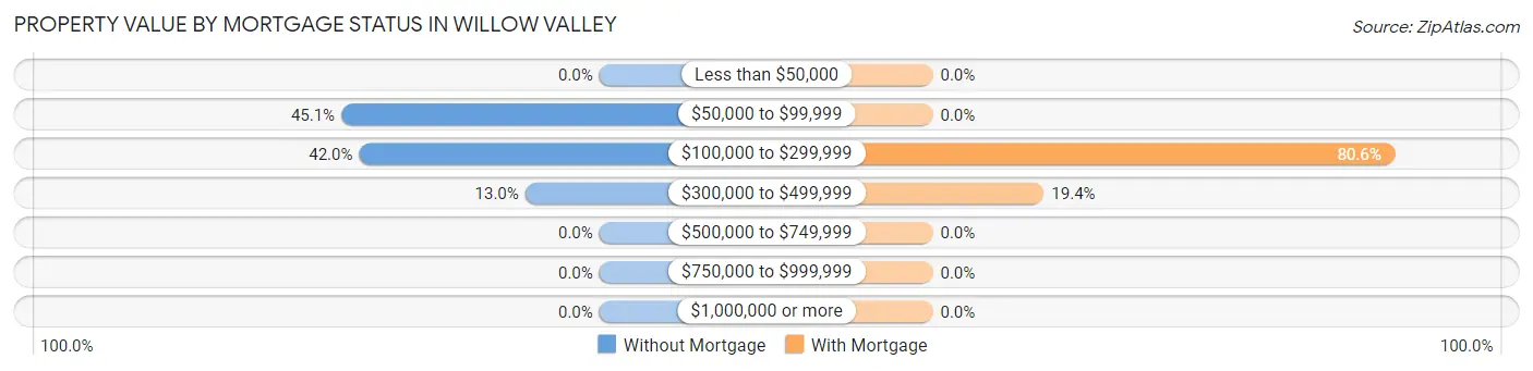 Property Value by Mortgage Status in Willow Valley