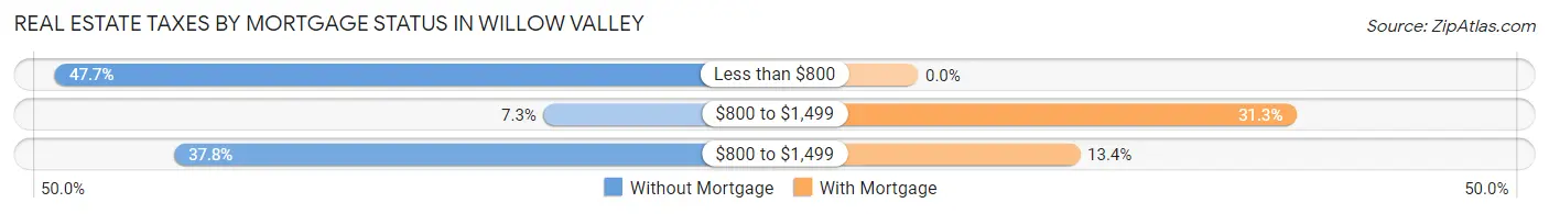 Real Estate Taxes by Mortgage Status in Willow Valley