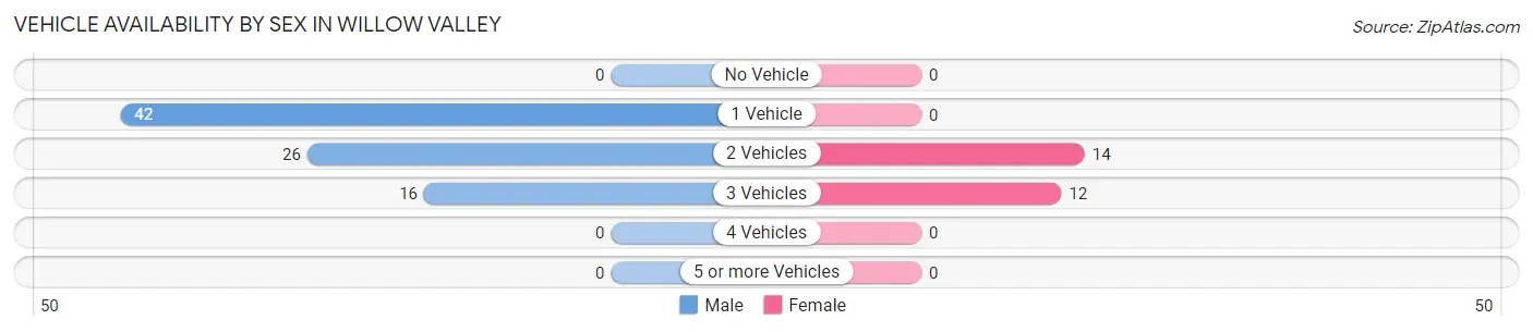 Vehicle Availability by Sex in Willow Valley