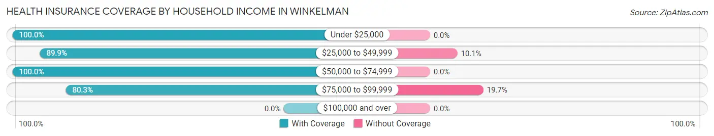 Health Insurance Coverage by Household Income in Winkelman