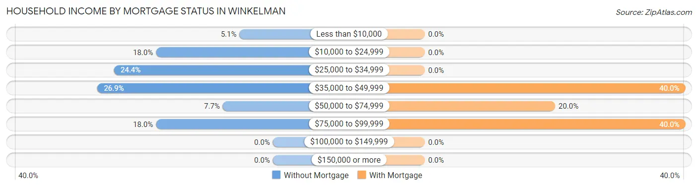 Household Income by Mortgage Status in Winkelman