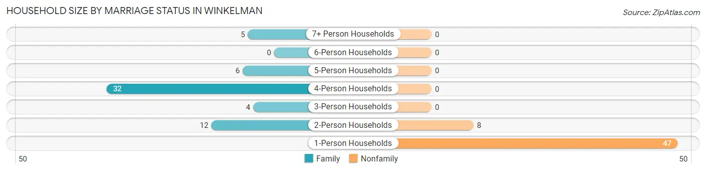 Household Size by Marriage Status in Winkelman