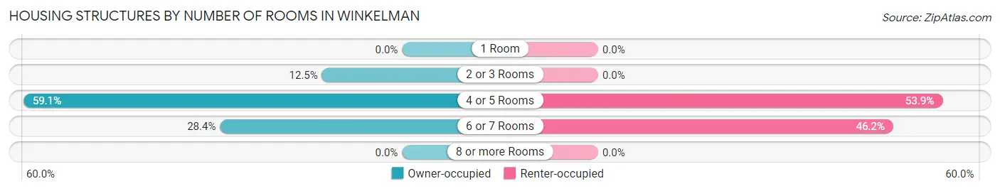 Housing Structures by Number of Rooms in Winkelman