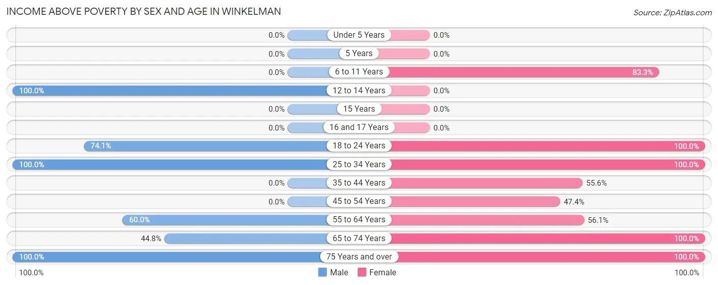 Income Above Poverty by Sex and Age in Winkelman
