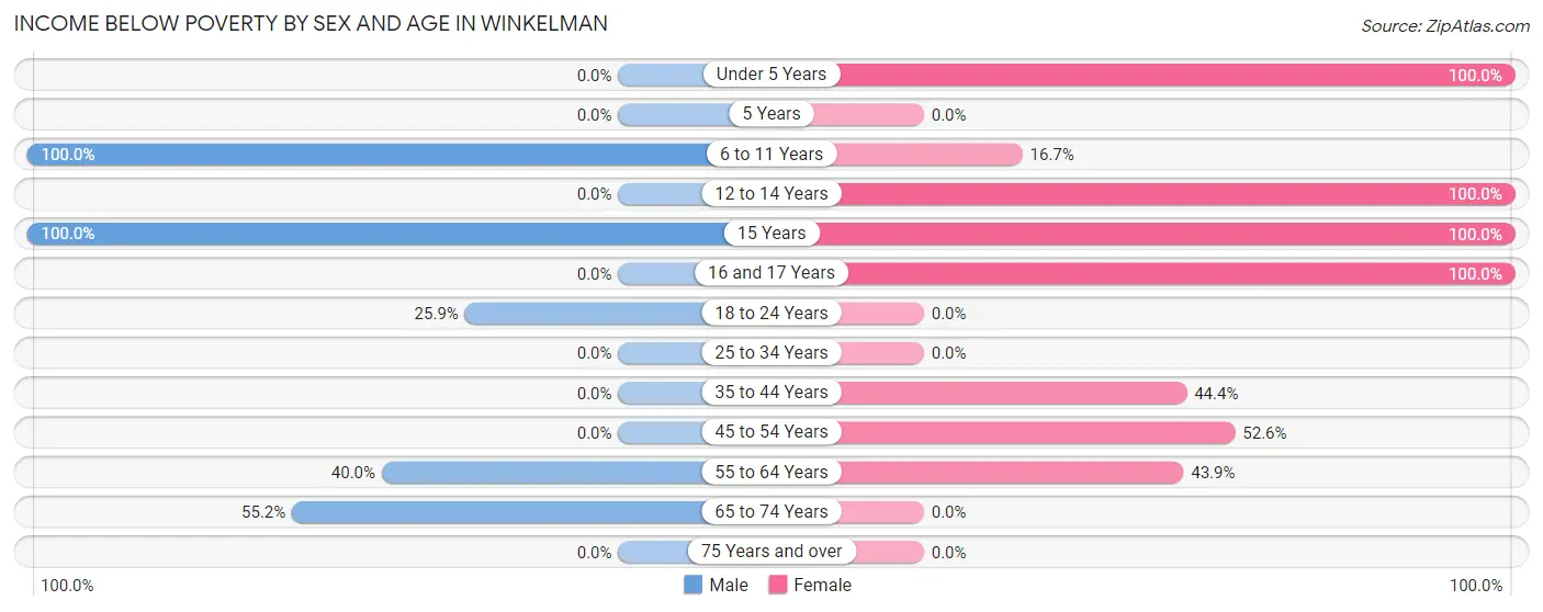 Income Below Poverty by Sex and Age in Winkelman