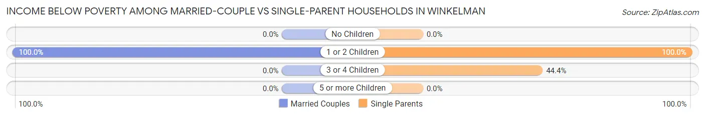 Income Below Poverty Among Married-Couple vs Single-Parent Households in Winkelman