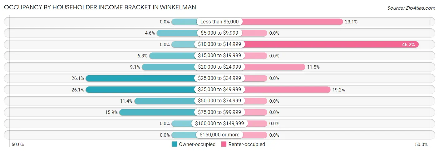 Occupancy by Householder Income Bracket in Winkelman