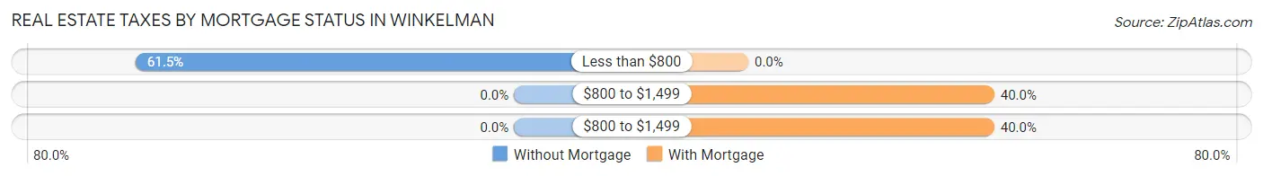 Real Estate Taxes by Mortgage Status in Winkelman