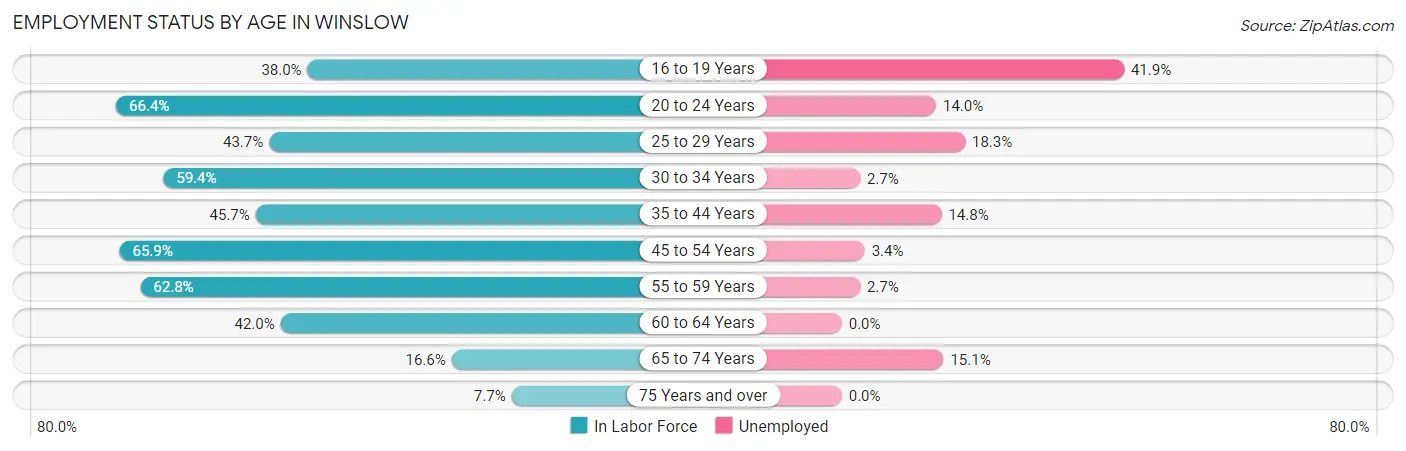 Employment Status by Age in Winslow
