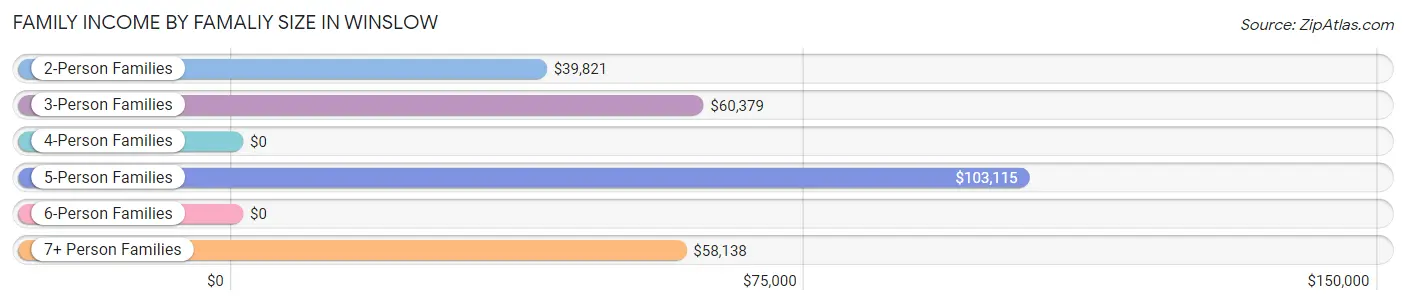 Family Income by Famaliy Size in Winslow