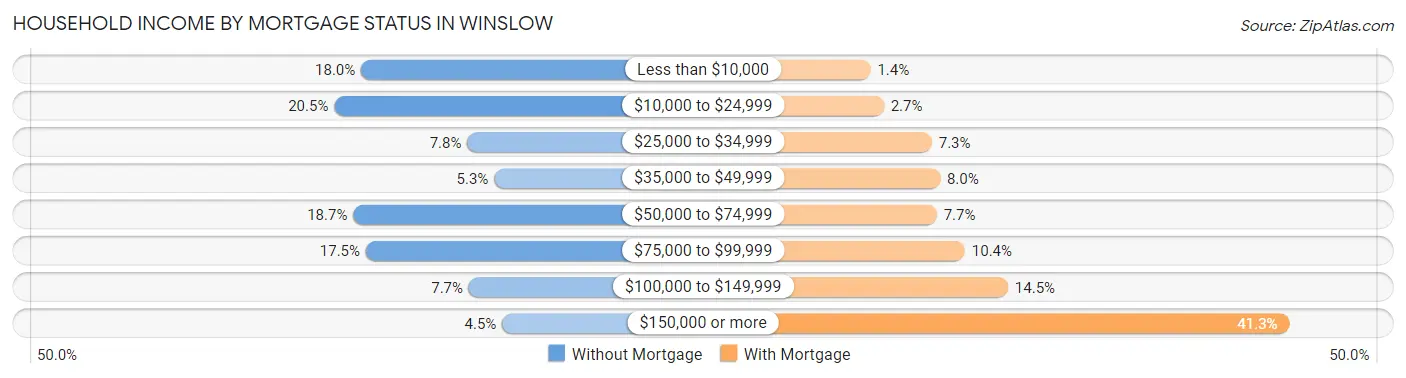 Household Income by Mortgage Status in Winslow