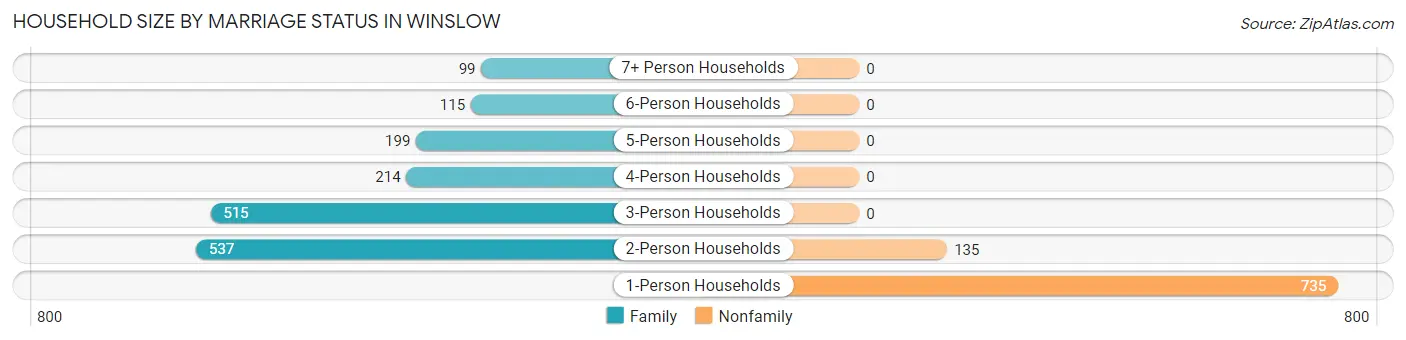 Household Size by Marriage Status in Winslow