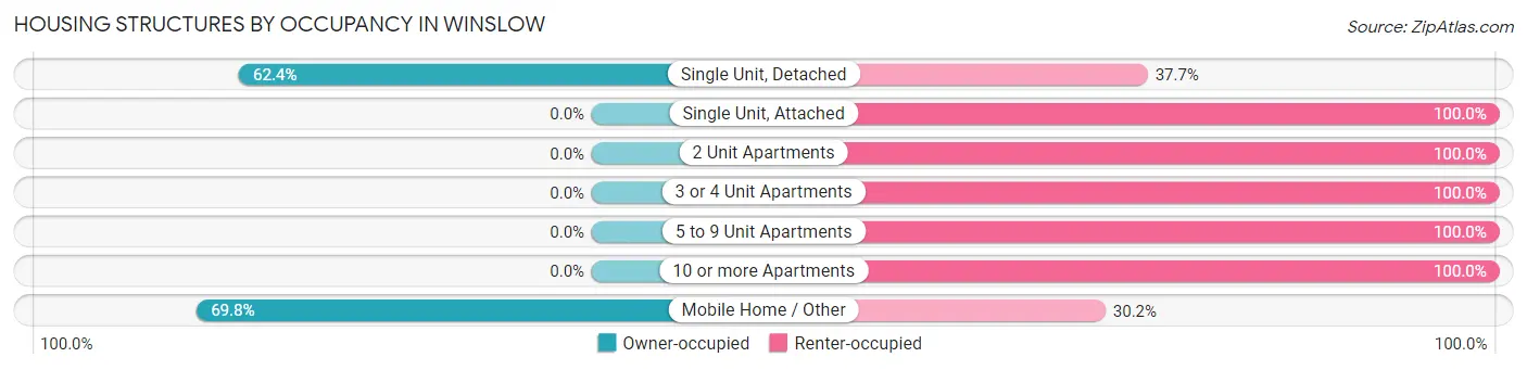 Housing Structures by Occupancy in Winslow