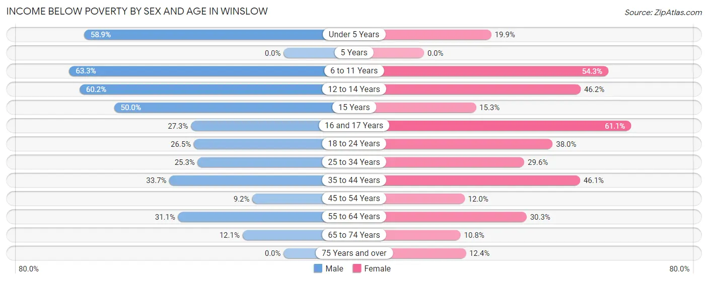 Income Below Poverty by Sex and Age in Winslow