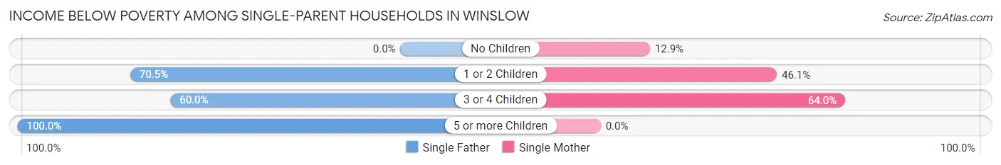Income Below Poverty Among Single-Parent Households in Winslow