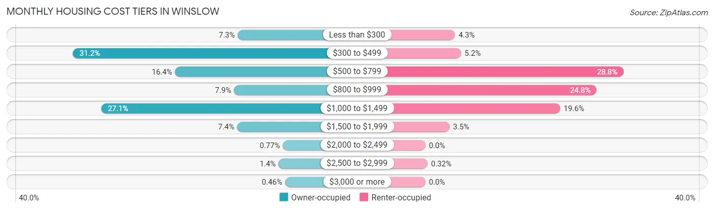 Monthly Housing Cost Tiers in Winslow