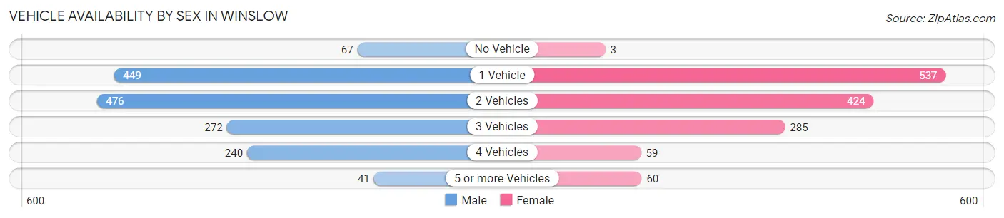 Vehicle Availability by Sex in Winslow