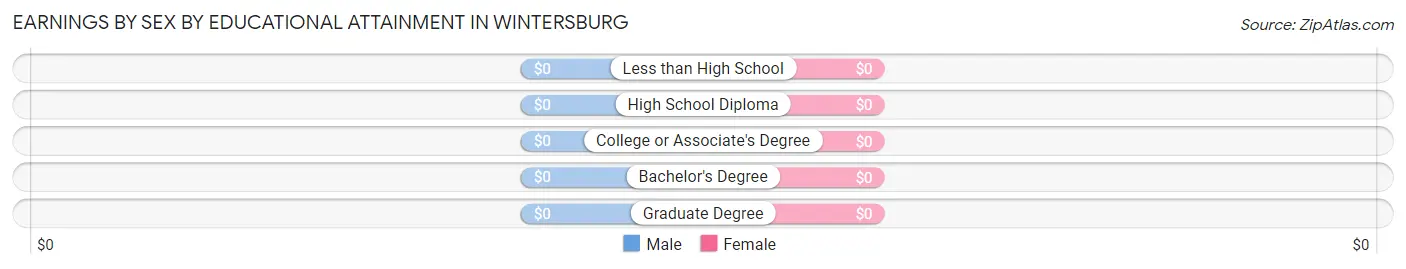 Earnings by Sex by Educational Attainment in Wintersburg