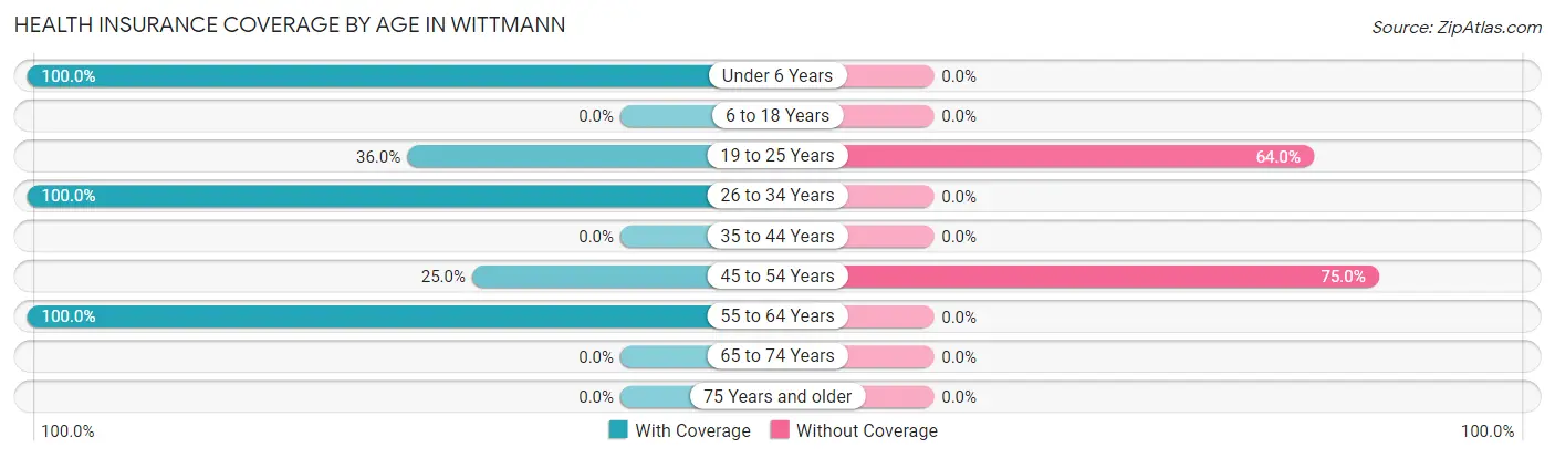 Health Insurance Coverage by Age in Wittmann