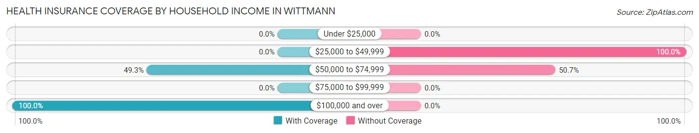 Health Insurance Coverage by Household Income in Wittmann