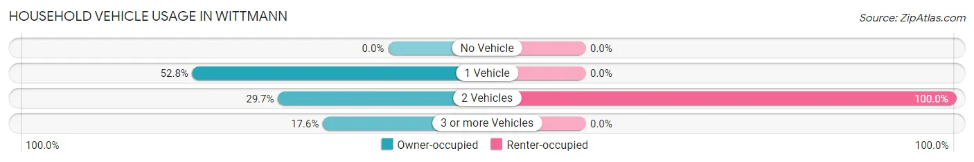 Household Vehicle Usage in Wittmann