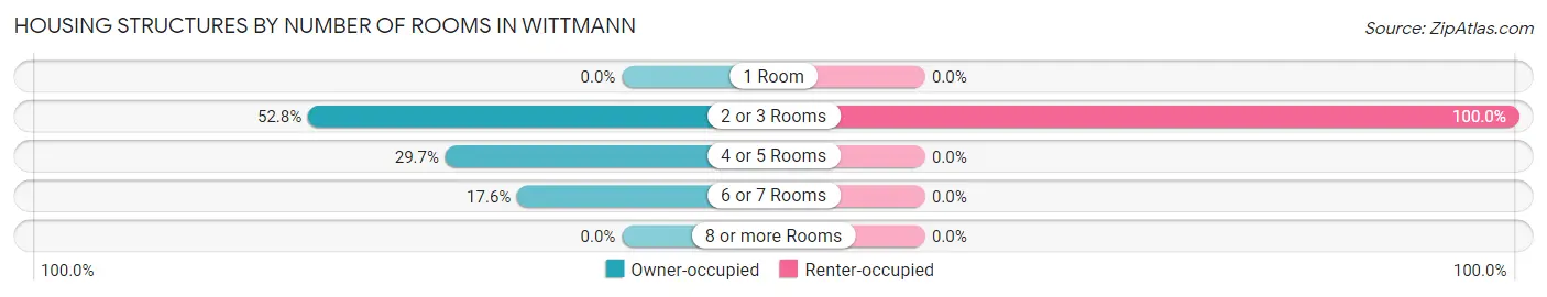 Housing Structures by Number of Rooms in Wittmann