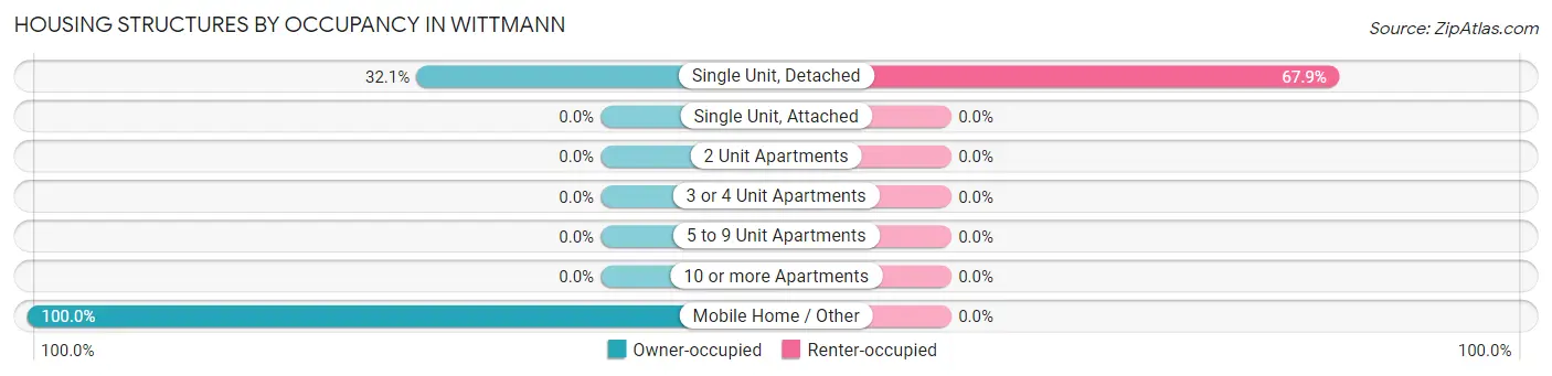 Housing Structures by Occupancy in Wittmann