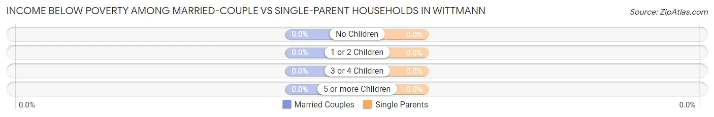 Income Below Poverty Among Married-Couple vs Single-Parent Households in Wittmann