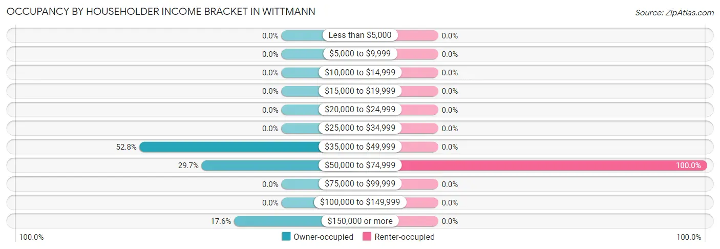 Occupancy by Householder Income Bracket in Wittmann