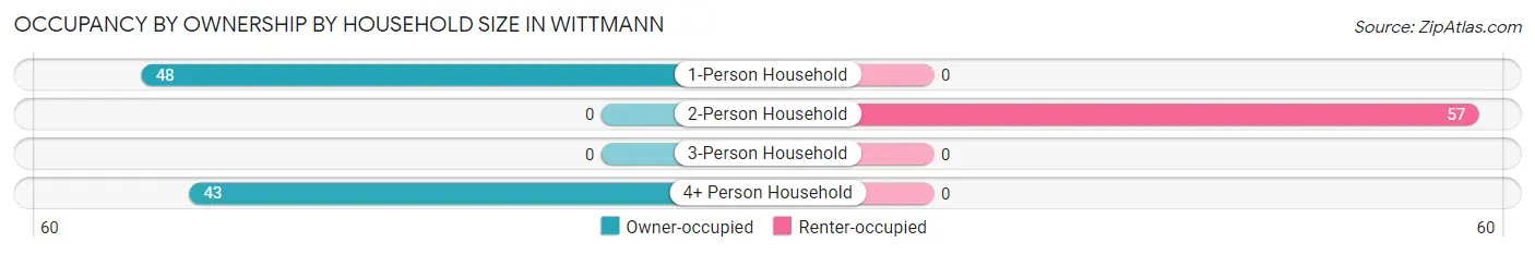 Occupancy by Ownership by Household Size in Wittmann