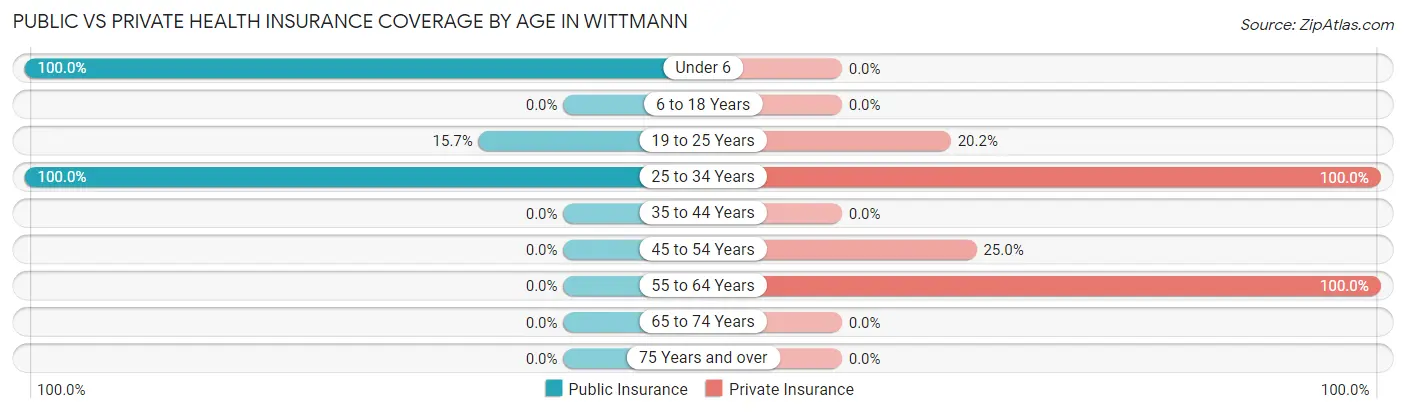 Public vs Private Health Insurance Coverage by Age in Wittmann