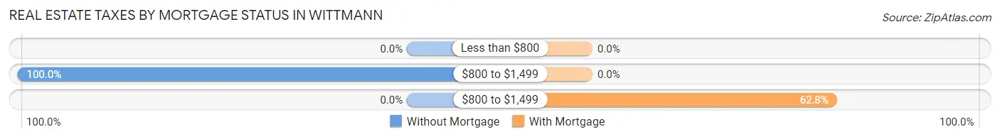 Real Estate Taxes by Mortgage Status in Wittmann