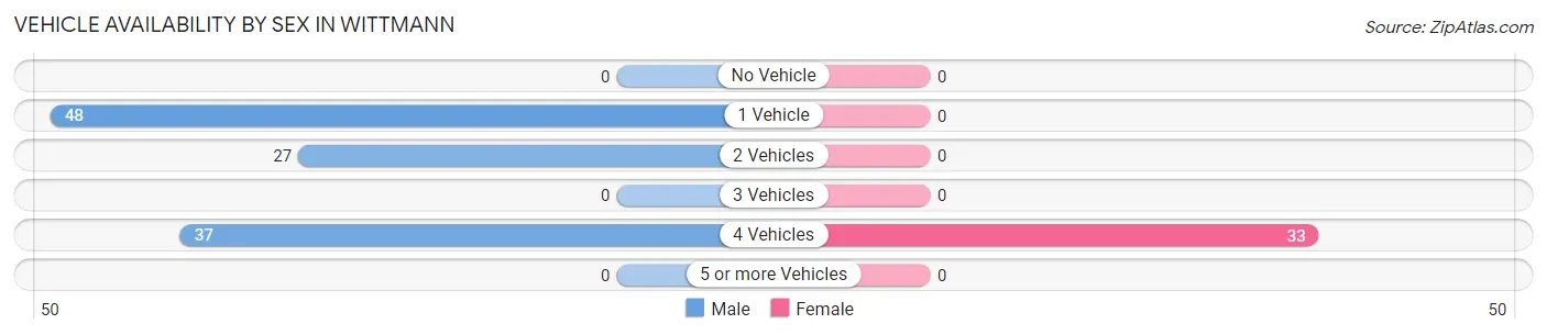 Vehicle Availability by Sex in Wittmann