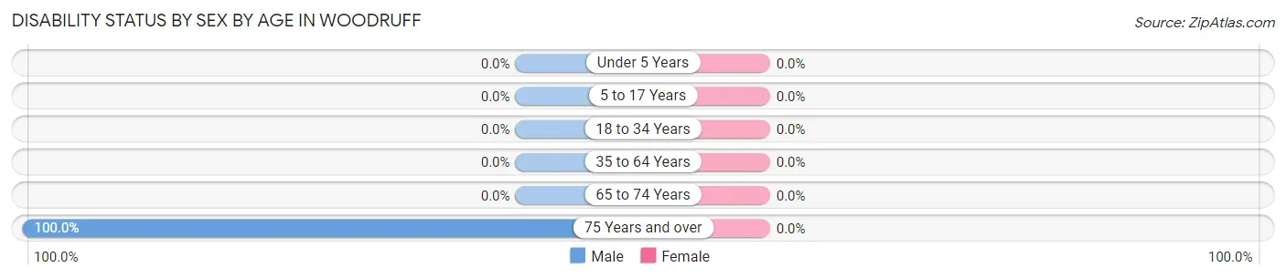 Disability Status by Sex by Age in Woodruff