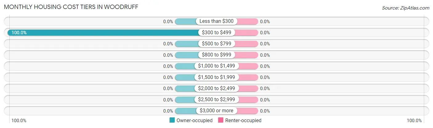 Monthly Housing Cost Tiers in Woodruff