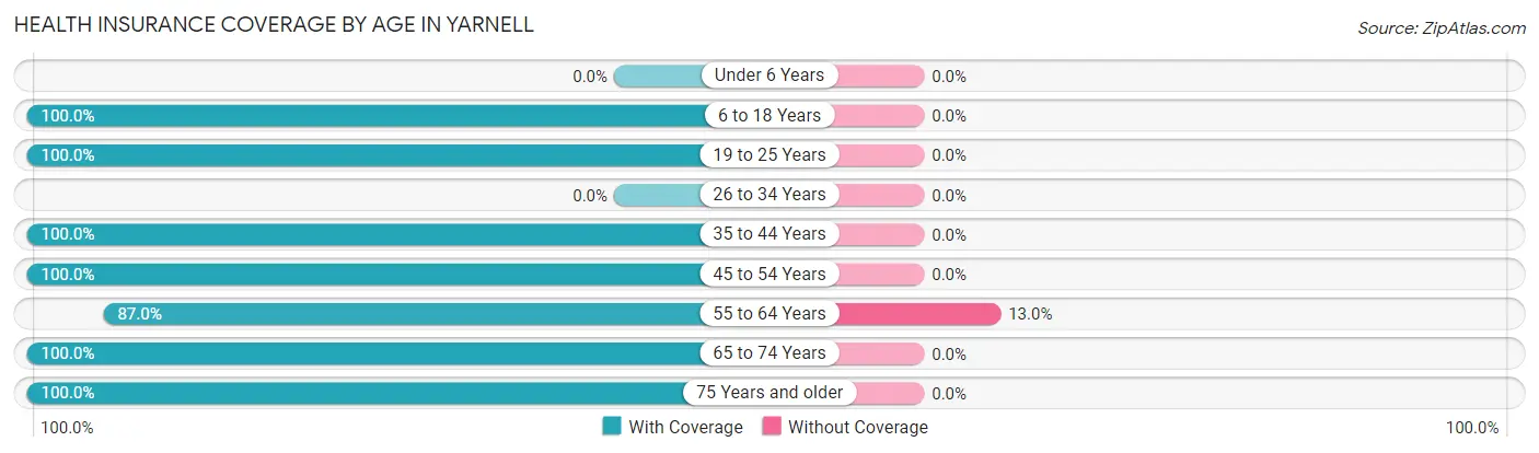 Health Insurance Coverage by Age in Yarnell