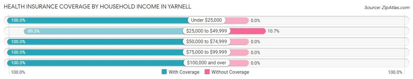 Health Insurance Coverage by Household Income in Yarnell