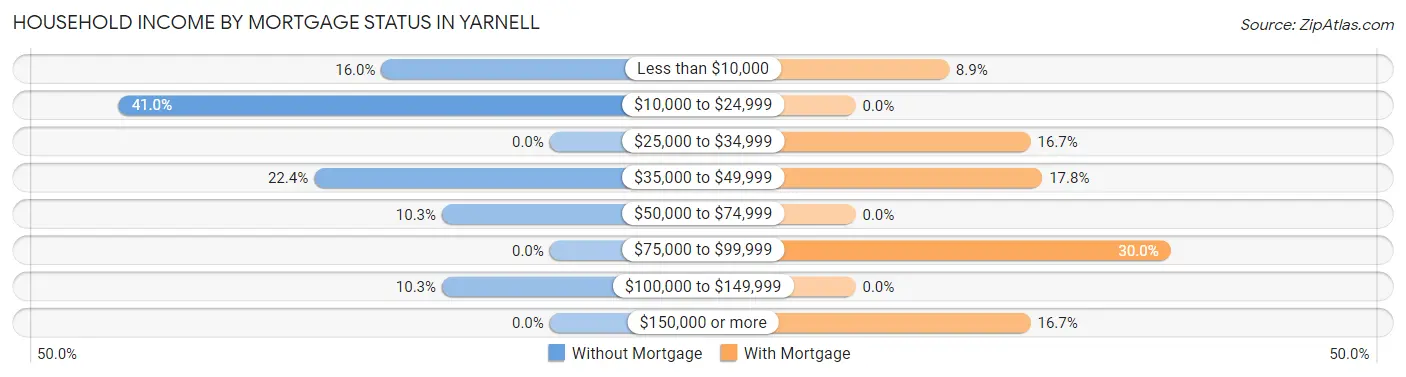 Household Income by Mortgage Status in Yarnell