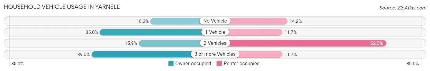 Household Vehicle Usage in Yarnell
