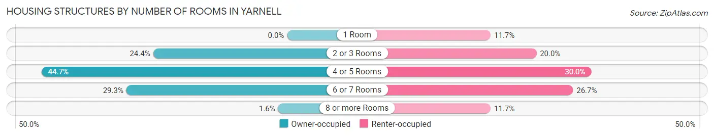 Housing Structures by Number of Rooms in Yarnell
