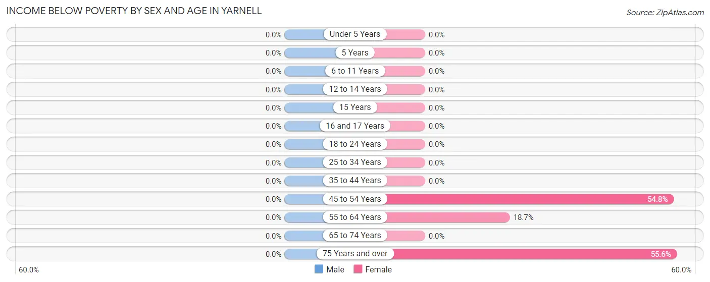 Income Below Poverty by Sex and Age in Yarnell