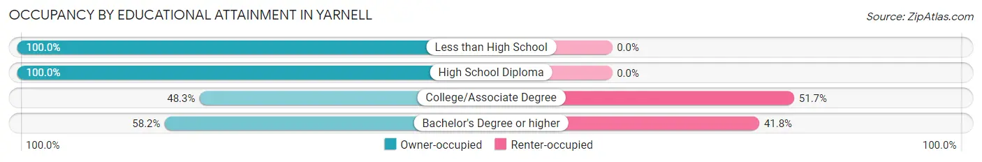 Occupancy by Educational Attainment in Yarnell