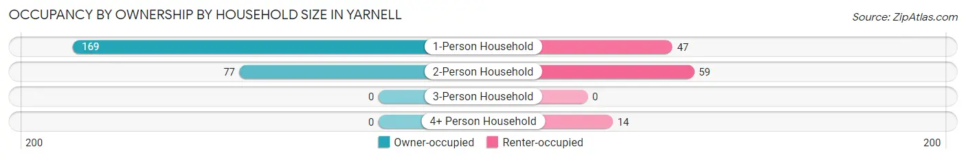 Occupancy by Ownership by Household Size in Yarnell